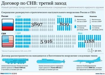 Госдеп обнародовал информацию о выполнении Россией и США договора СНВ-3 Госдеп обнародовал информацию о выполнении Россией и США договора СНВ-3